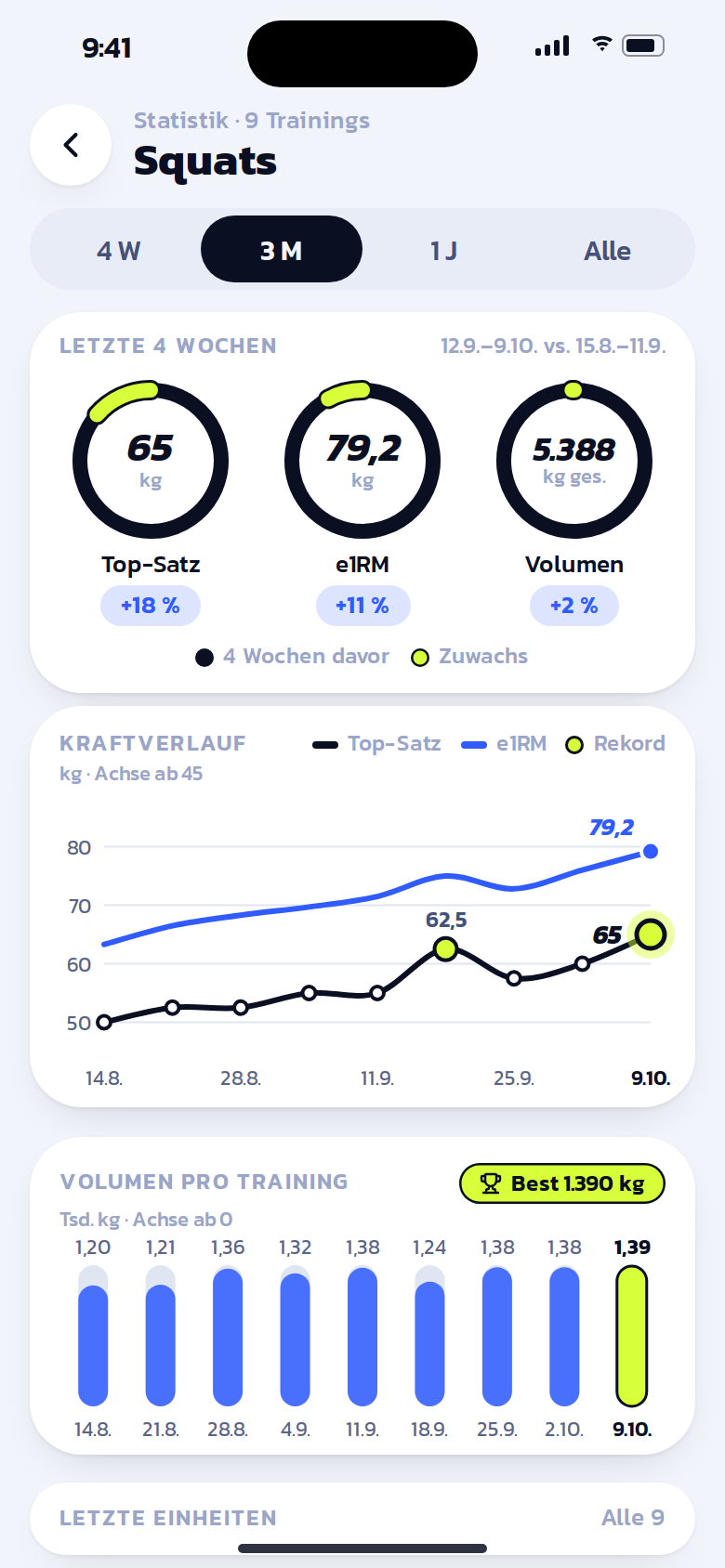 Exercise statistics with strength progress and volume per workout